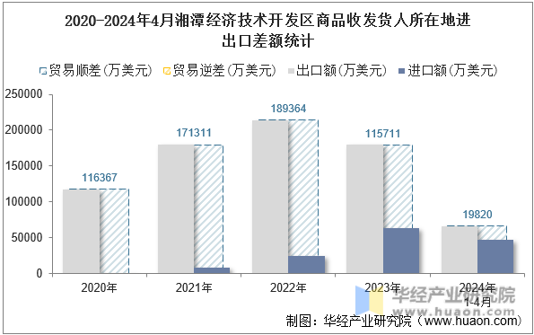 2020-2024年4月湘潭经济技术开发区商品收发货人所在地进出口差额统计