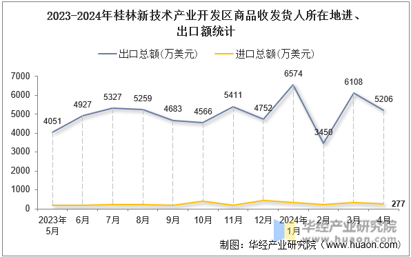 2023-2024年桂林新技术产业开发区商品收发货人所在地进、出口额统计