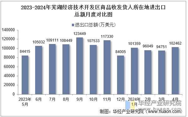 2023-2024年芜湖经济技术开发区商品收发货人所在地进出口总额月度对比图