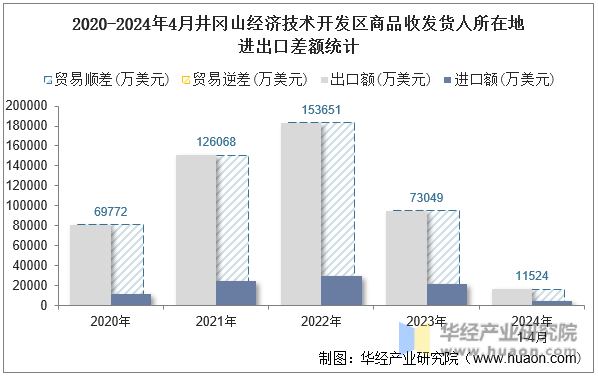 2020-2024年4月井冈山经济技术开发区商品收发货人所在地进出口差额统计