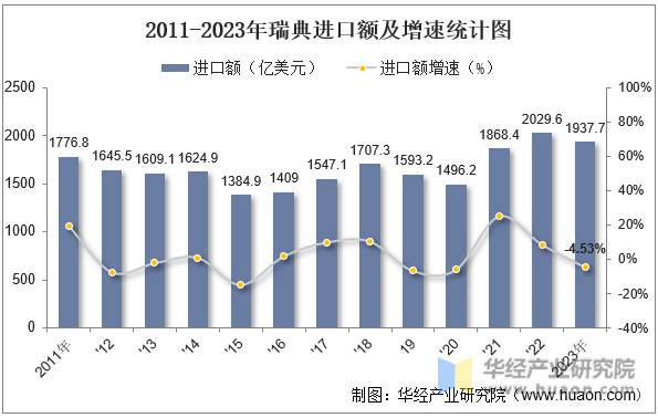 2011-2023年瑞典进口额及增速统计图