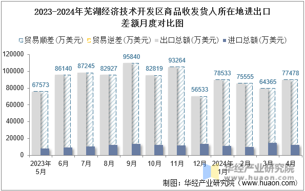 2023-2024年芜湖经济技术开发区商品收发货人所在地进出口差额月度对比图