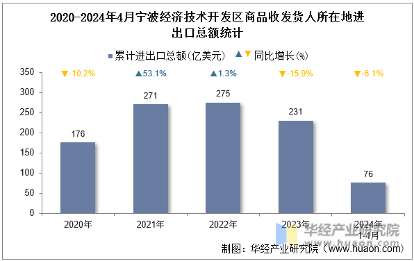 2020-2024年4月宁波经济技术开发区商品收发货人所在地进出口总额统计