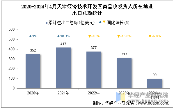 2020-2024年4月天津经济技术开发区商品收发货人所在地进出口总额统计