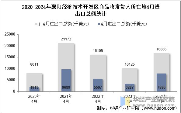 2020-2024年襄阳经济技术开发区商品收发货人所在地4月进出口总额统计