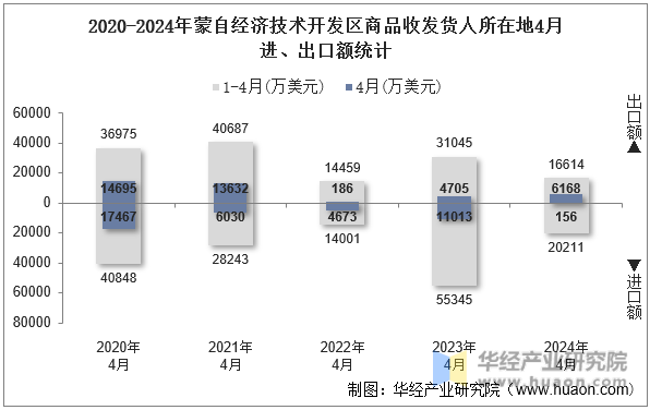 2020-2024年蒙自经济技术开发区商品收发货人所在地4月进、出口额统计