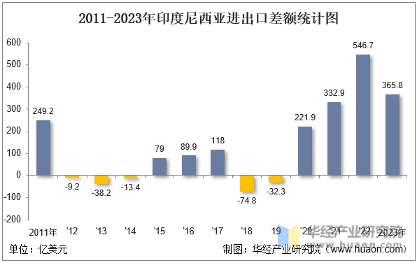 2011-2023年印度尼西亚进出口差额统计图