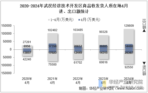 2020-2024年武汉经济技术开发区商品收发货人所在地4月进、出口额统计