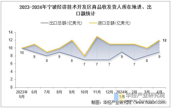 2023-2024年宁波经济技术开发区商品收发货人所在地进、出口额统计