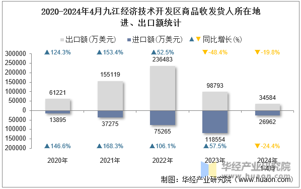 2020-2024年4月九江经济技术开发区商品收发货人所在地进、出口额统计