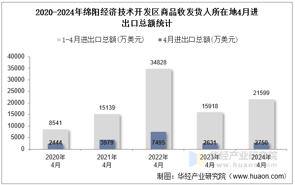 2020-2024年绵阳经济技术开发区商品收发货人所在地4月进出口总额统计