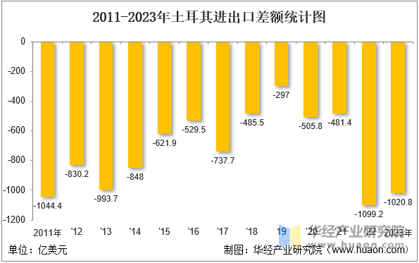 2011-2023年土耳其进出口差额统计图