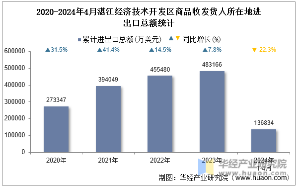 2020-2024年4月湛江经济技术开发区商品收发货人所在地进出口总额统计
