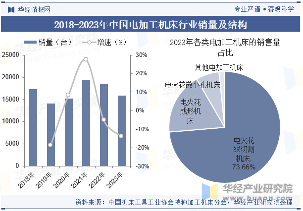 2018-2023年中国电加工机床行业销量及结构