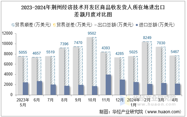 2023-2024年荆州经济技术开发区商品收发货人所在地进出口差额月度对比图