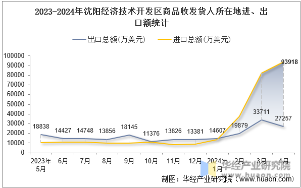 2023-2024年沈阳经济技术开发区商品收发货人所在地进、出口额统计