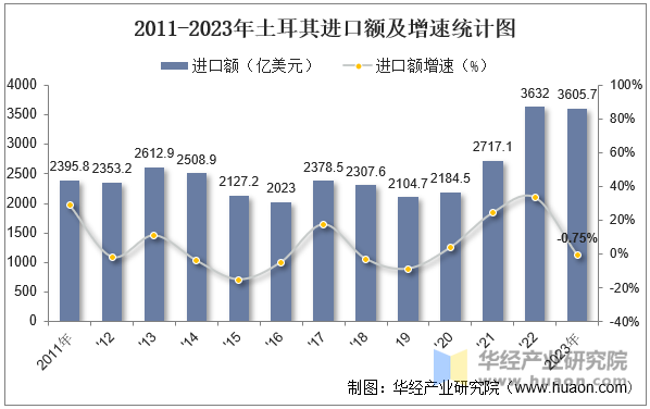 2011-2023年土耳其进口额及增速统计图