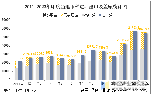 2011-2023年印度当地币种进、出口及差额统计图