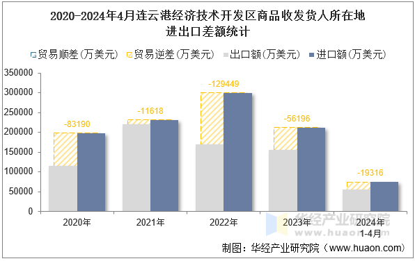 2020-2024年4月连云港经济技术开发区商品收发货人所在地进出口差额统计