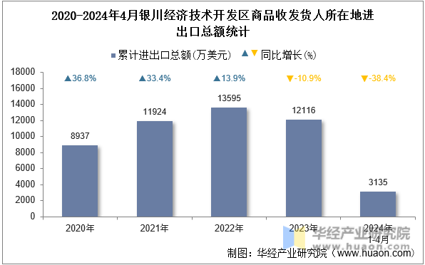 2020-2024年4月银川经济技术开发区商品收发货人所在地进出口总额统计