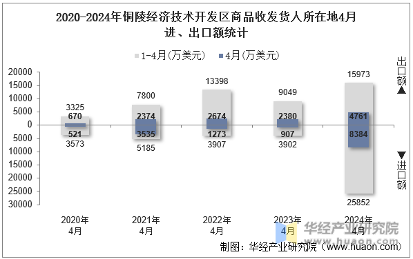 2020-2024年铜陵经济技术开发区商品收发货人所在地4月进、出口额统计