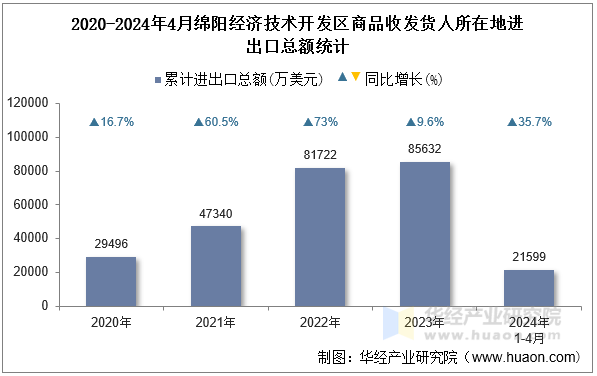 2020-2024年4月绵阳经济技术开发区商品收发货人所在地进出口总额统计