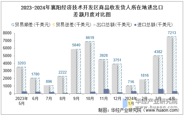 2023-2024年襄阳经济技术开发区商品收发货人所在地进出口差额月度对比图