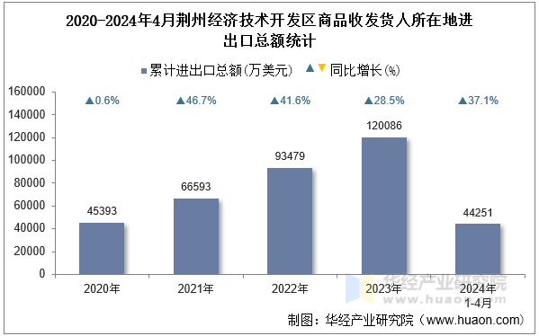 2020-2024年4月荆州经济技术开发区商品收发货人所在地进出口总额统计