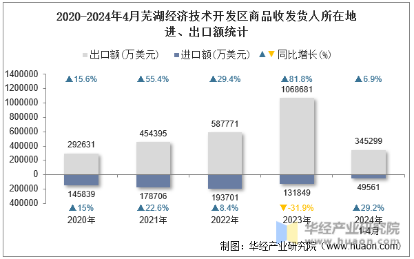 2020-2024年4月芜湖经济技术开发区商品收发货人所在地进、出口额统计