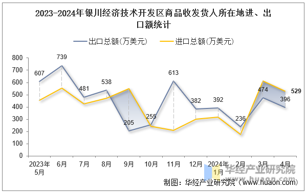 2023-2024年银川经济技术开发区商品收发货人所在地进、出口额统计