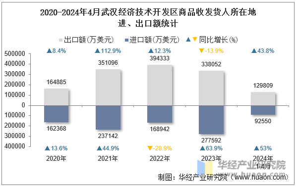 2020-2024年4月武汉经济技术开发区商品收发货人所在地进、出口额统计
