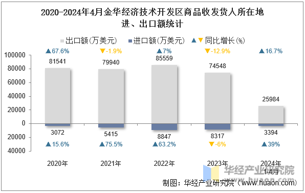 2020-2024年4月金华经济技术开发区商品收发货人所在地进、出口额统计