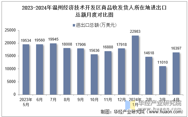 2023-2024年温州经济技术开发区商品收发货人所在地进出口总额月度对比图