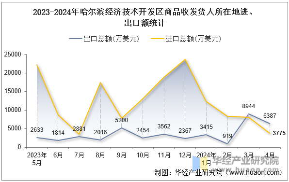 2023-2024年哈尔滨经济技术开发区商品收发货人所在地进、出口额统计