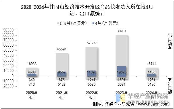 2020-2024年井冈山经济技术开发区商品收发货人所在地4月进、出口额统计