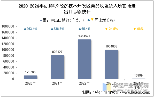2020-2024年4月萍乡经济技术开发区商品收发货人所在地进出口总额统计