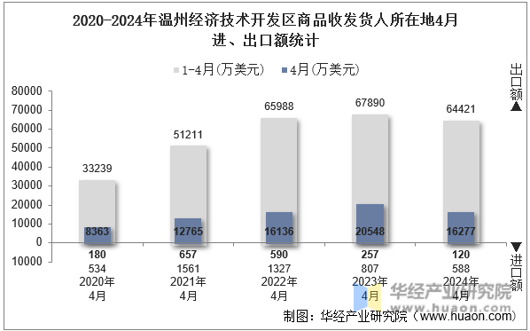 2020-2024年温州经济技术开发区商品收发货人所在地4月进、出口额统计