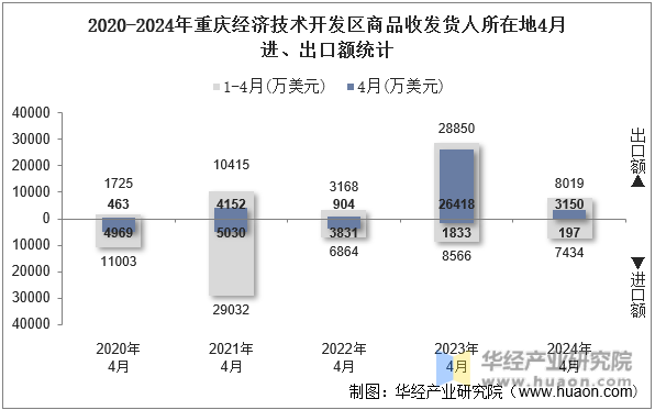 2020-2024年重庆经济技术开发区商品收发货人所在地4月进、出口额统计