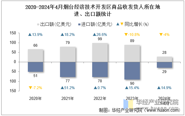 2020-2024年4月烟台经济技术开发区商品收发货人所在地进、出口额统计