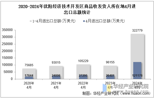 2020-2024年沈阳经济技术开发区商品收发货人所在地4月进出口总额统计