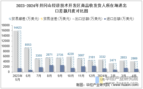 2023-2024年井冈山经济技术开发区商品收发货人所在地进出口差额月度对比图