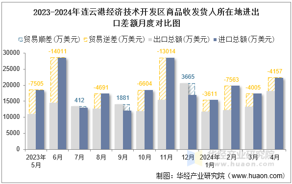 2023-2024年连云港经济技术开发区商品收发货人所在地进出口差额月度对比图