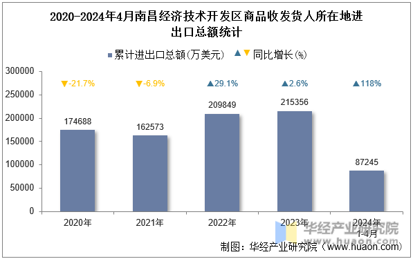 2020-2024年4月南昌经济技术开发区商品收发货人所在地进出口总额统计