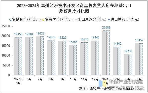 2023-2024年温州经济技术开发区商品收发货人所在地进出口差额月度对比图