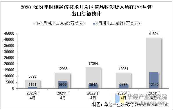 2020-2024年铜陵经济技术开发区商品收发货人所在地4月进出口总额统计