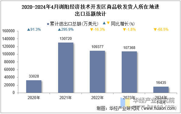 2020-2024年4月浏阳经济技术开发区商品收发货人所在地进出口总额统计