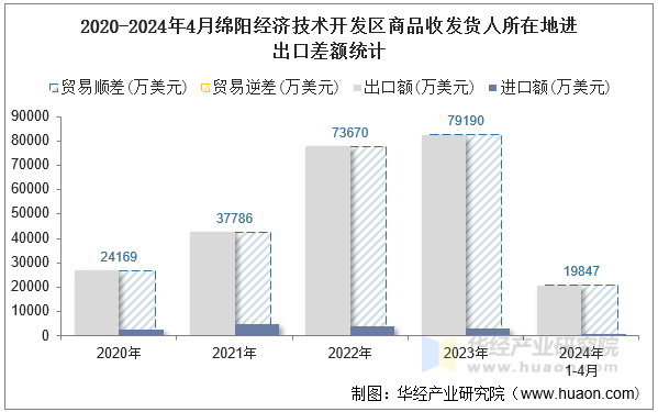 2020-2024年4月绵阳经济技术开发区商品收发货人所在地进出口差额统计