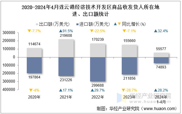 2020-2024年4月连云港经济技术开发区商品收发货人所在地进、出口额统计