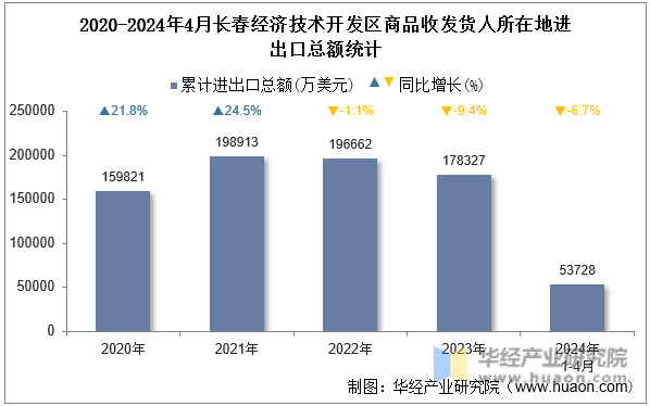 2020-2024年4月长春经济技术开发区商品收发货人所在地进出口总额统计