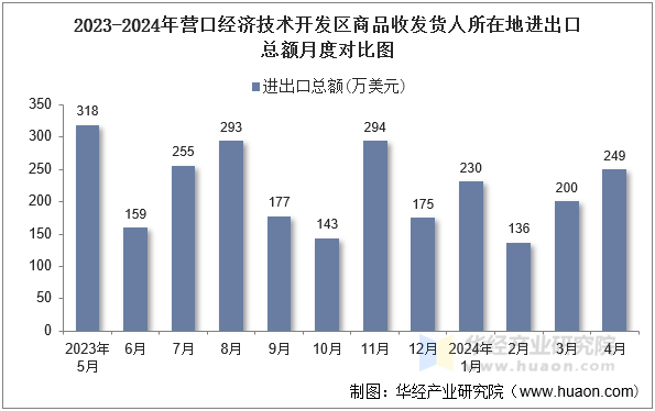 2023-2024年营口经济技术开发区商品收发货人所在地进出口总额月度对比图